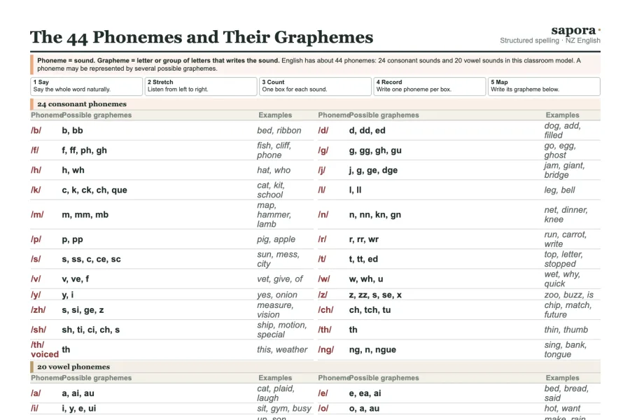 The Phoneme-Grapheme Guide tool as it appears on screen